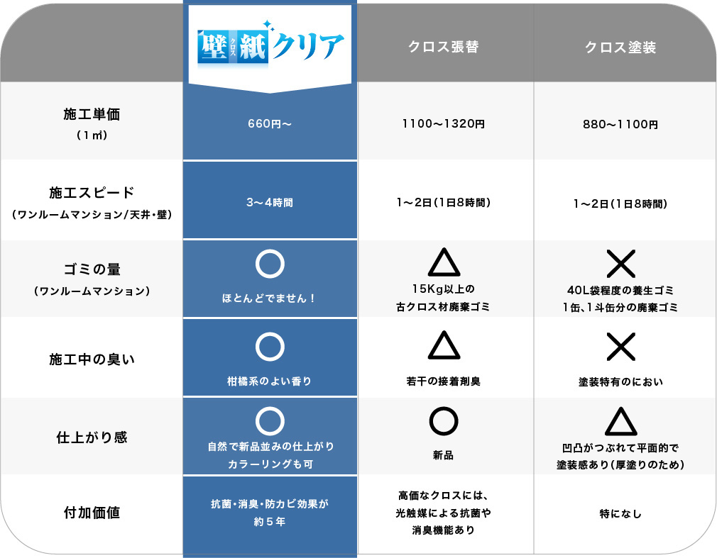 壁紙クリア｜施工料金は壁紙張替の50％以下！壁紙を張り替えず塗り替える！リフォーム業界の新技術「クロスクリアバリアコート」