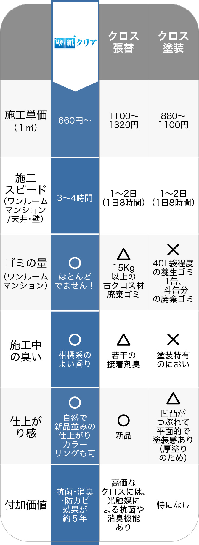 壁紙クリア｜施工料金は壁紙張替の50％以下！壁紙を張り替えず塗り替える！リフォーム業界の新技術「クロスクリアバリアコート」